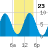Walpole tide chart for Sunday, January 23, 2022