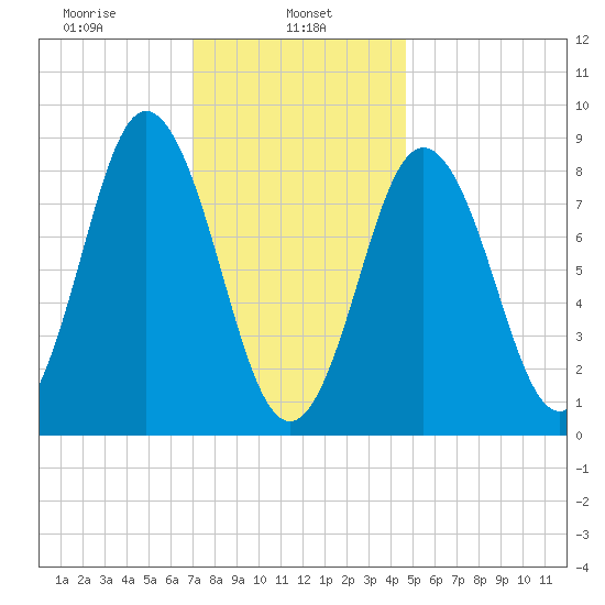 Walpole tide chart for Wednesday, January 26, 2022