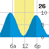 Walpole tide chart for Wednesday, January 26, 2022