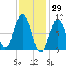 Walpole tide chart for Saturday, January 29, 2022