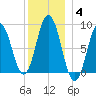 Walpole tide chart for Tuesday, January 4, 2022