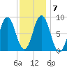 Walpole tide chart for Friday, January 7, 2022