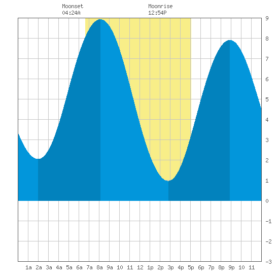 Walpole tide chart for Saturday, February 12, 2022