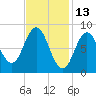 Walpole tide chart for Sunday, February 13, 2022