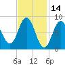 Walpole tide chart for Monday, February 14, 2022