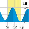 Walpole tide chart for Tuesday, February 15, 2022