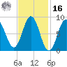 Walpole tide chart for Wednesday, February 16, 2022