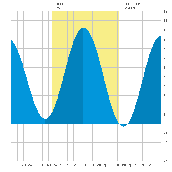 Walpole tide chart for Thursday, February 17, 2022
