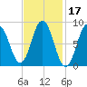 Walpole tide chart for Thursday, February 17, 2022