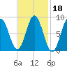 Walpole tide chart for Friday, February 18, 2022