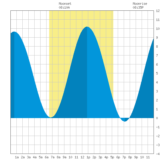 Walpole tide chart for Saturday, February 19, 2022