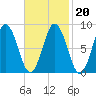 Walpole tide chart for Sunday, February 20, 2022