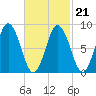 Walpole tide chart for Monday, February 21, 2022