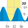 Walpole tide chart for Tuesday, February 22, 2022