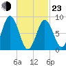Walpole tide chart for Wednesday, February 23, 2022
