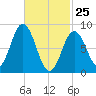 Walpole tide chart for Friday, February 25, 2022