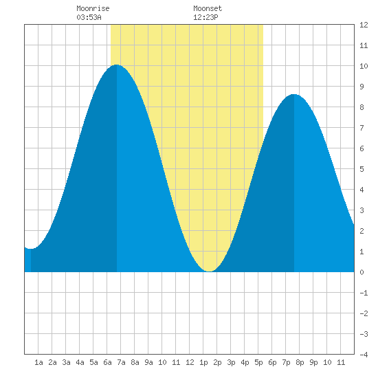 Walpole tide chart for Saturday, February 26, 2022