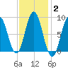 Walpole tide chart for Wednesday, February 2, 2022