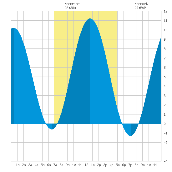Walpole tide chart for Thursday, February 3, 2022