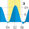 Walpole tide chart for Thursday, February 3, 2022