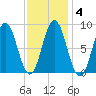 Walpole tide chart for Friday, February 4, 2022