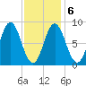 Walpole tide chart for Sunday, February 6, 2022