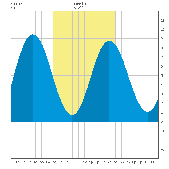 Walpole tide chart for Monday, February 7, 2022