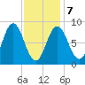 Walpole tide chart for Monday, February 7, 2022
