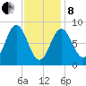 Walpole tide chart for Tuesday, February 8, 2022