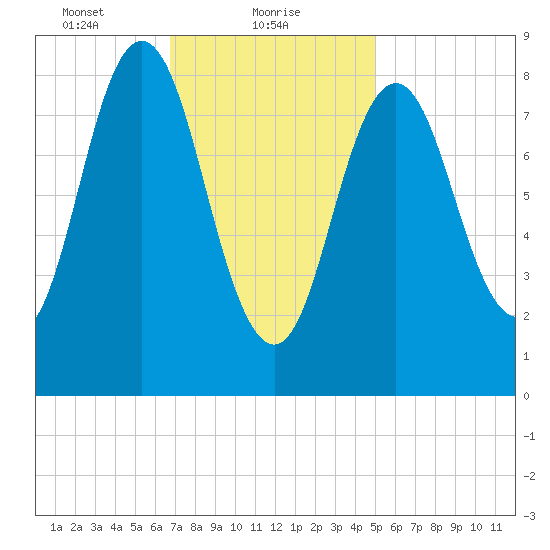 Walpole tide chart for Wednesday, February 9, 2022