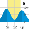 Walpole tide chart for Wednesday, February 9, 2022