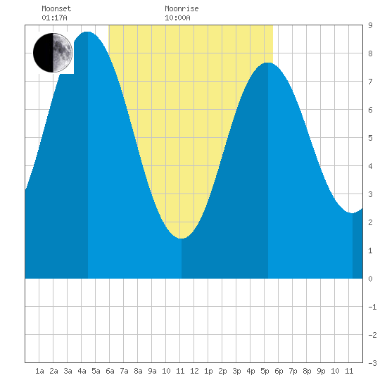 Walpole tide chart for Thursday, March 10, 2022