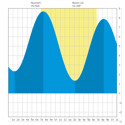 Walpole tide chart for Sunday, March 13, 2022