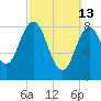Walpole tide chart for Sunday, March 13, 2022