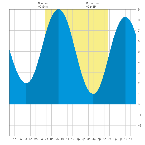 Walpole tide chart for Monday, March 14, 2022