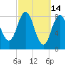 Walpole tide chart for Monday, March 14, 2022