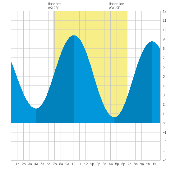 Walpole tide chart for Tuesday, March 15, 2022