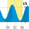 Walpole tide chart for Tuesday, March 15, 2022