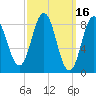 Walpole tide chart for Wednesday, March 16, 2022