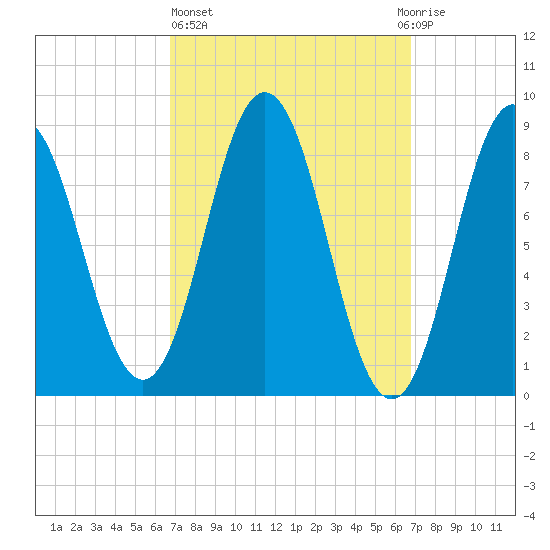Walpole tide chart for Thursday, March 17, 2022