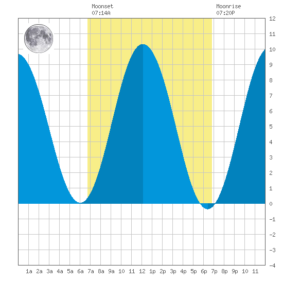 Walpole tide chart for Friday, March 18, 2022