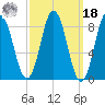 Walpole tide chart for Friday, March 18, 2022