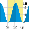 Walpole tide chart for Saturday, March 19, 2022