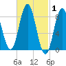 Walpole tide chart for Tuesday, March 1, 2022