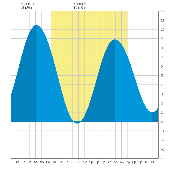 Walpole tide chart for Thursday, March 24, 2022