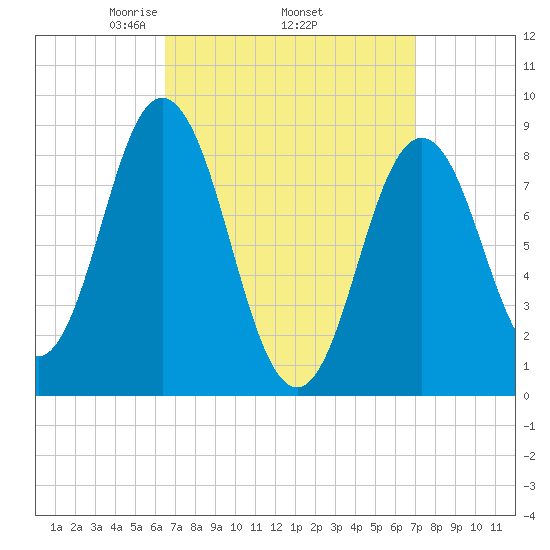 Walpole tide chart for Saturday, March 26, 2022