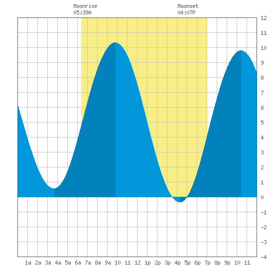 Walpole tide chart for Tuesday, March 29, 2022