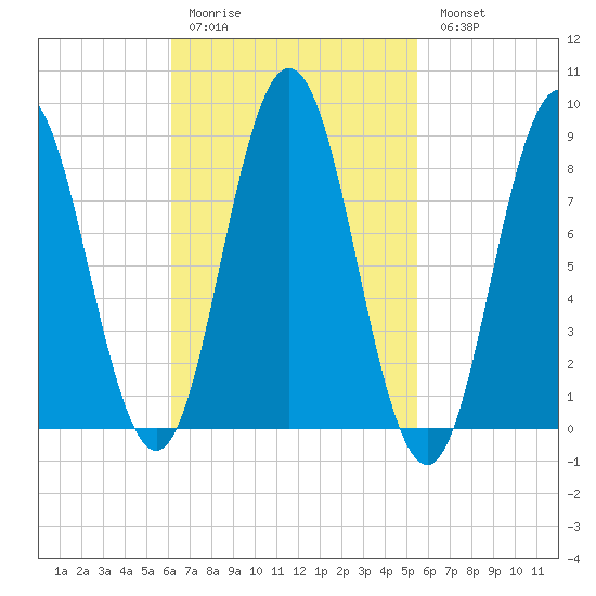 Walpole tide chart for Thursday, March 3, 2022