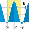 Walpole tide chart for Thursday, March 3, 2022