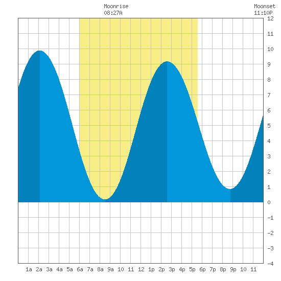 Walpole tide chart for Monday, March 7, 2022